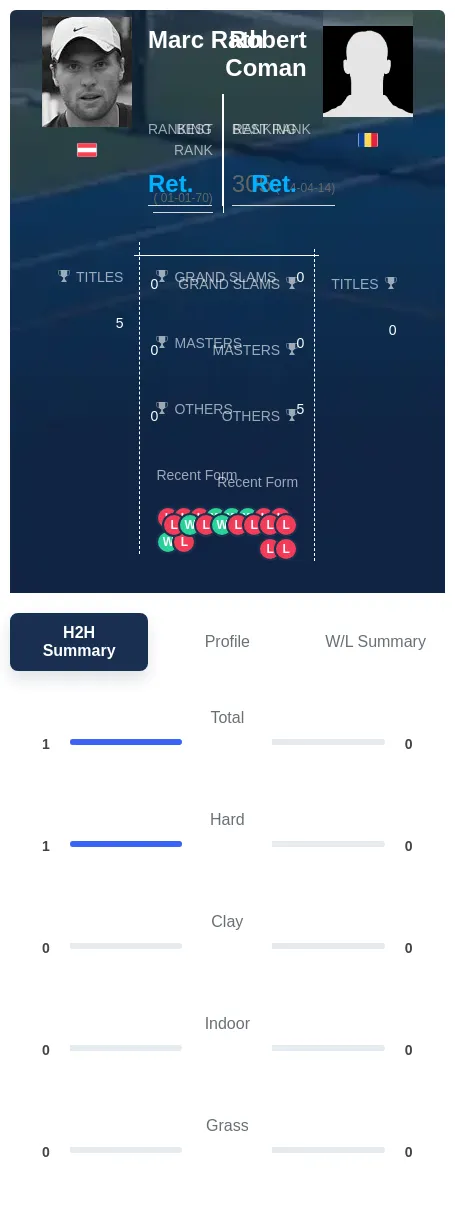 Rath Coman H2h Summary Stats