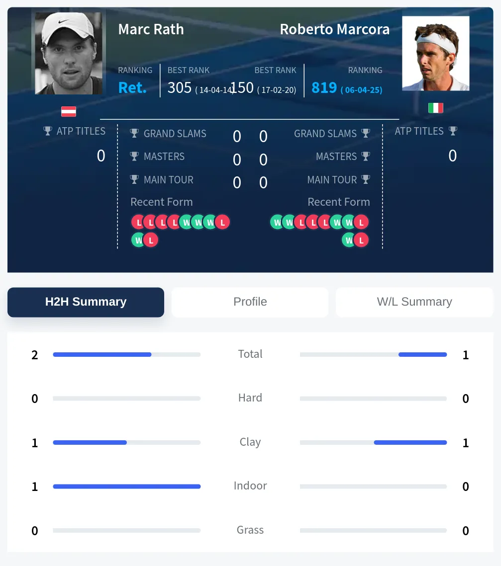 Rath Marcora H2h Summary Stats
