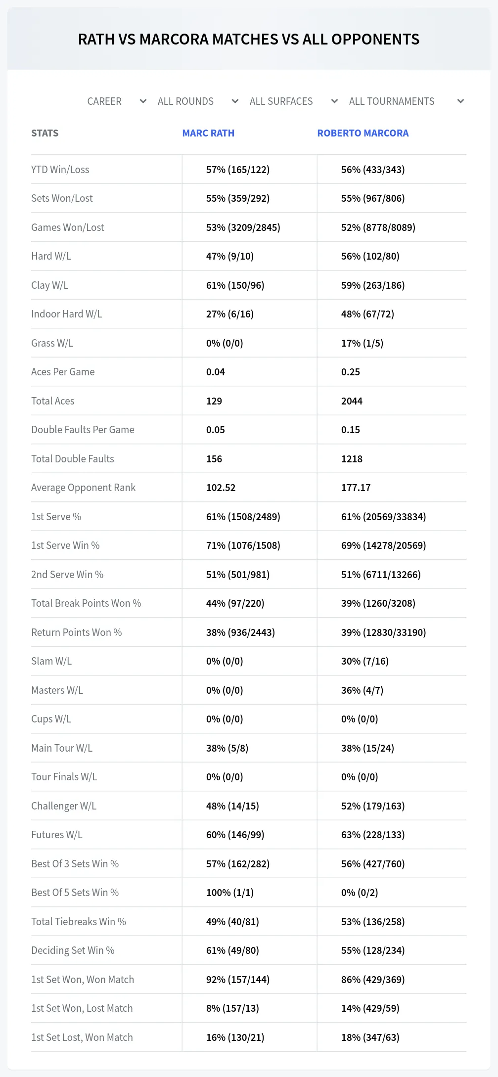 Marc Rath Roberto Marcora Prediction Stats