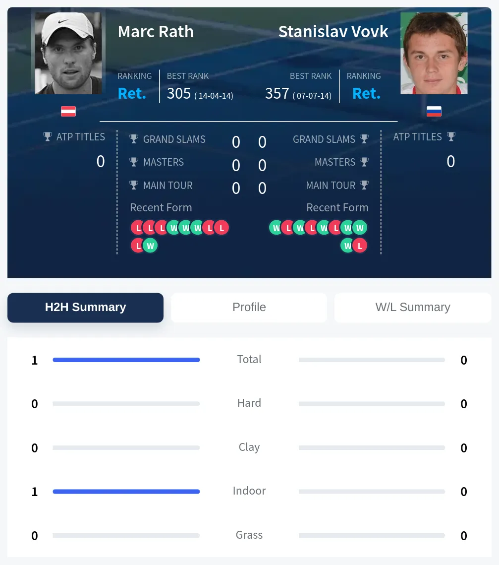 Rath Vovk H2h Summary Stats
