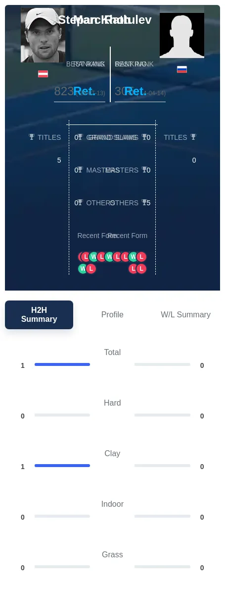 Rath Khotulev H2h Summary Stats
