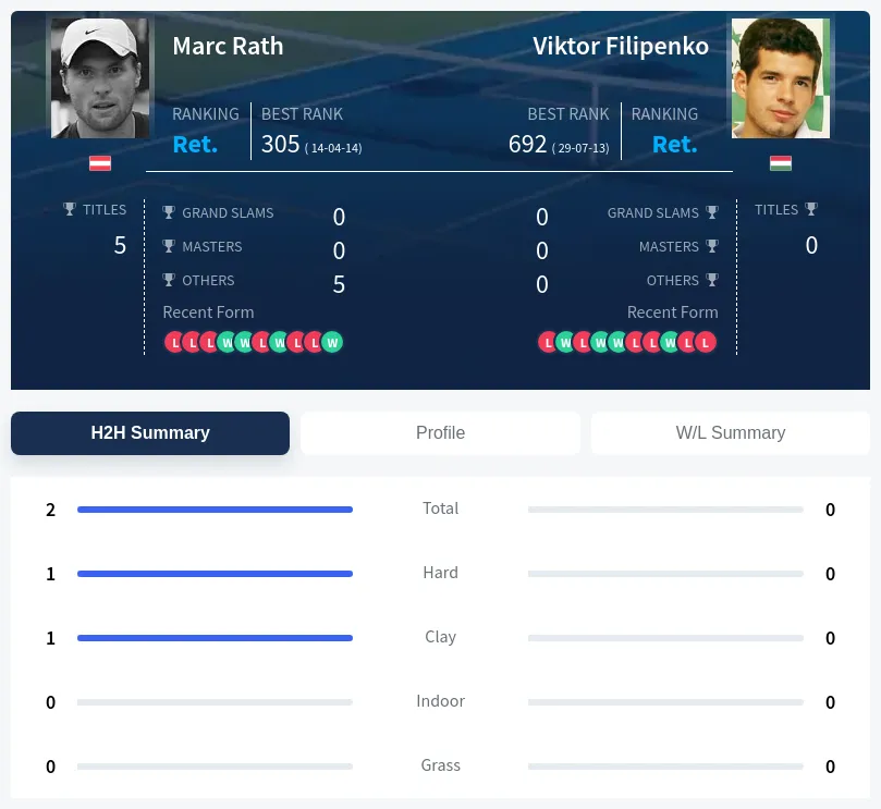 Rath Filipenko H2h Summary Stats