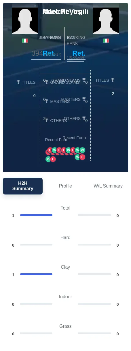 Reyes Virgili H2h Summary Stats