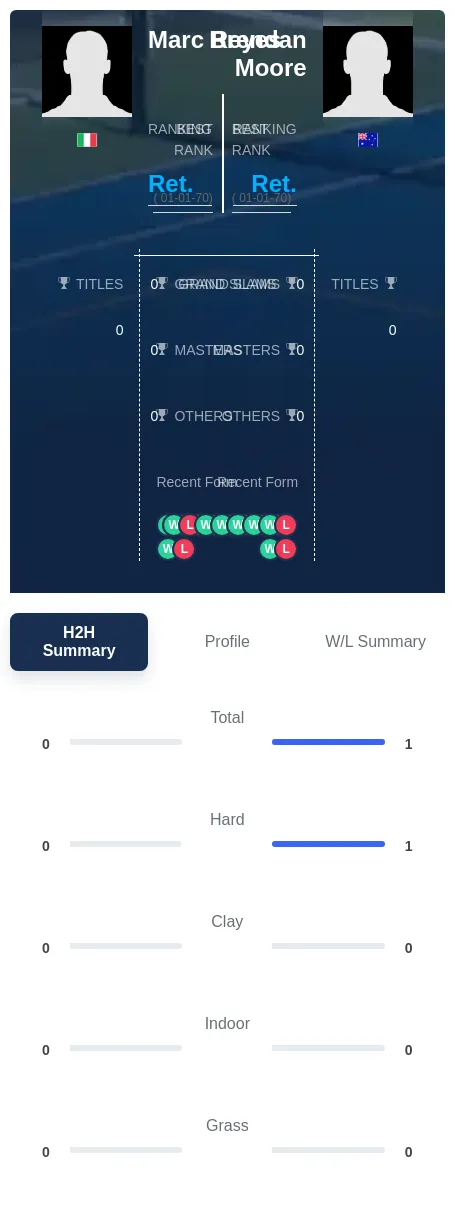 Reyes Moore H2h Summary Stats