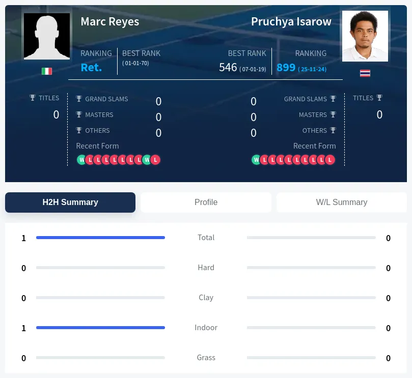 Reyes Isarow H2h Summary Stats