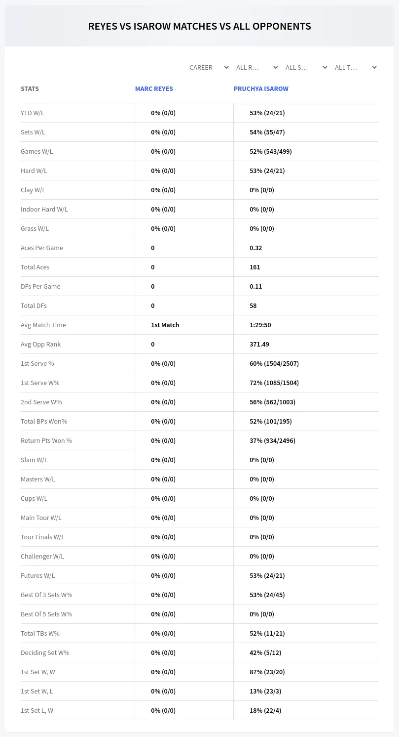 Marc Reyes Pruchya Isarow Prediction Stats