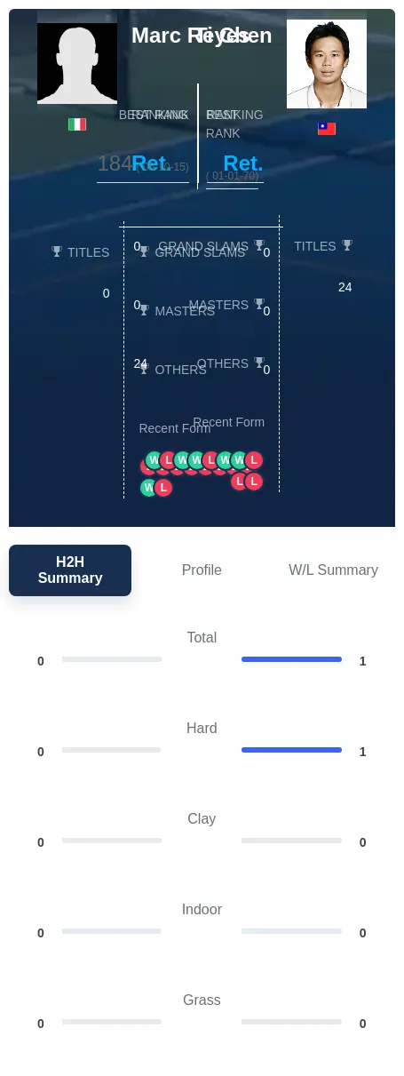 Reyes Chen H2h Summary Stats