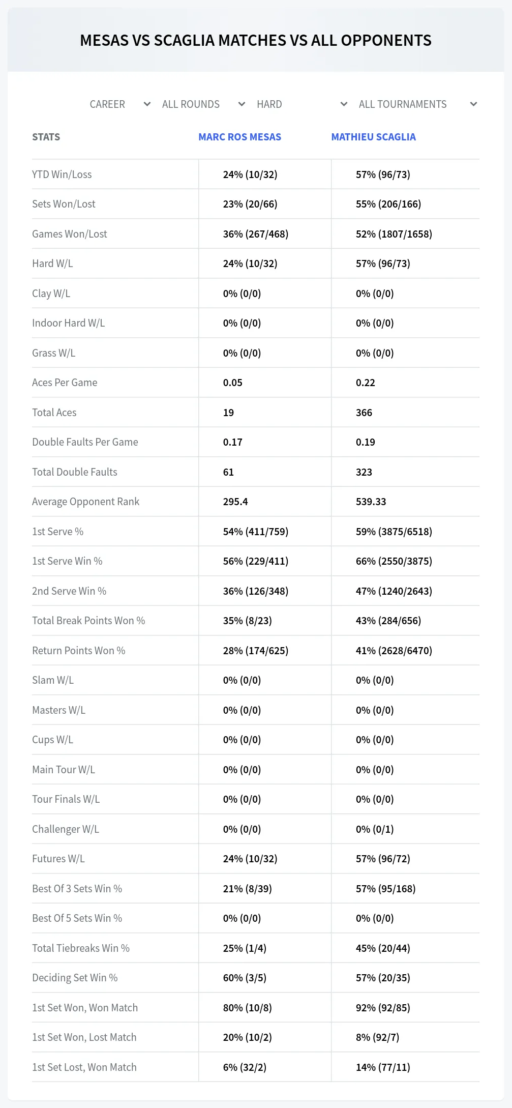 Marc Ros Mesas Mathieu Scaglia Prediction Stats