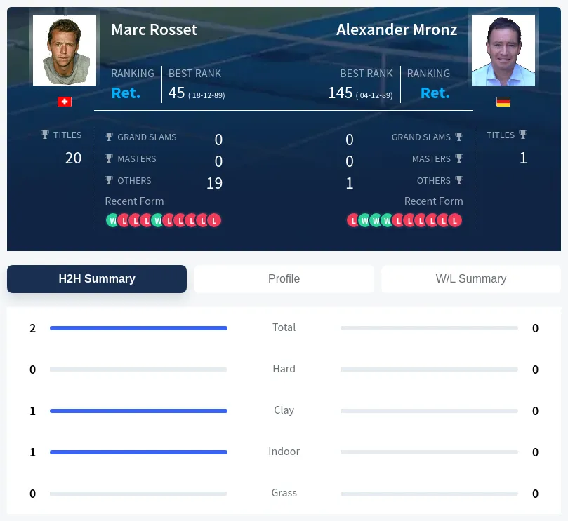 Rosset Mronz H2h Summary Stats