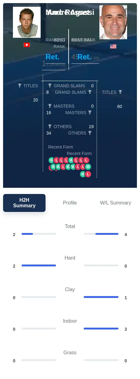 Agassi Rosset H2h Summary Stats