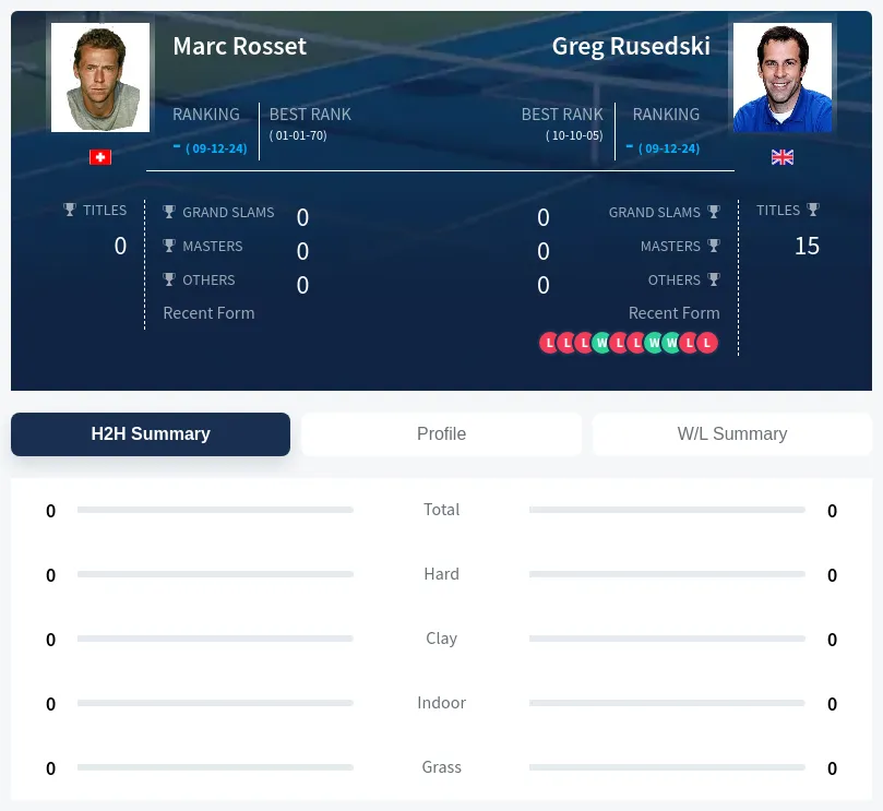 Rosset Rusedski H2h Summary Stats
