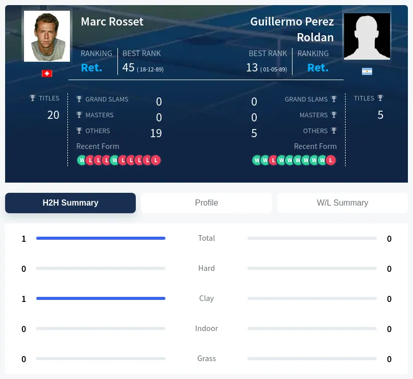 Rosset Perez-Roldan H2h Summary Stats