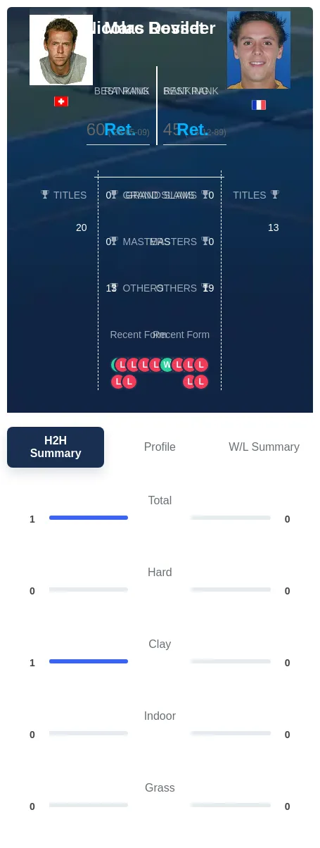 Rosset Devilder H2h Summary Stats