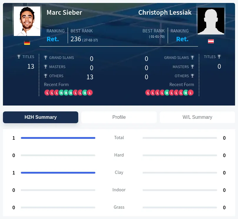 Sieber Lessiak H2h Summary Stats