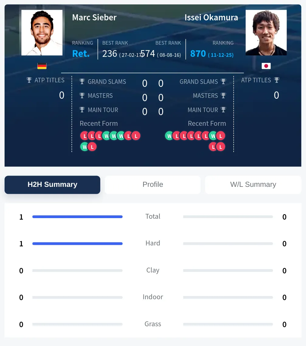 Sieber Okamura H2h Summary Stats