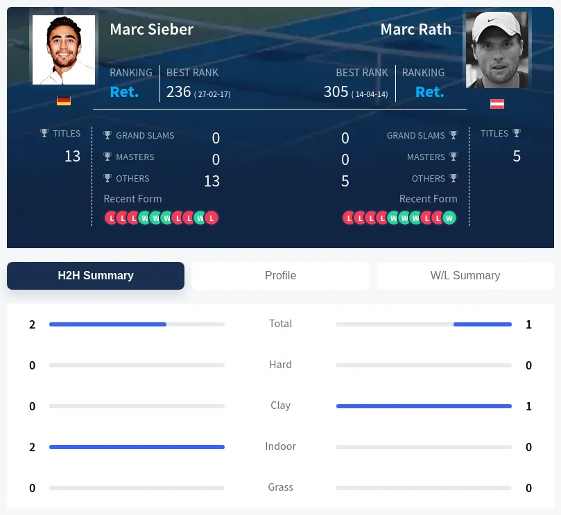Sieber Rath H2h Summary Stats