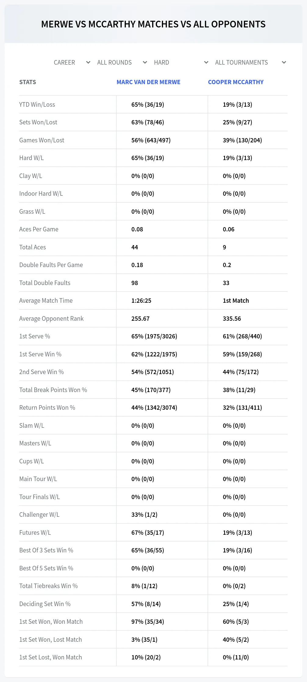 Marc Van Der Merwe Cooper Mccarthy Prediction Stats