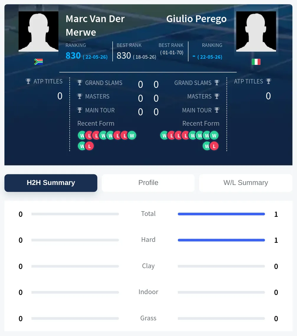 Perego Merwe H2h Summary Stats