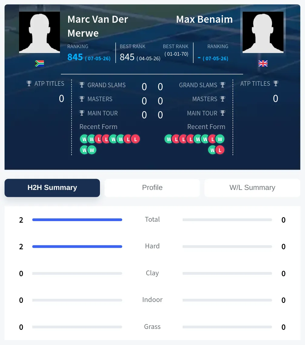 Merwe Benaim H2h Summary Stats