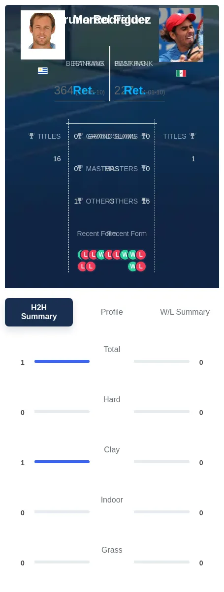 Felder Rodriguez H2h Summary Stats