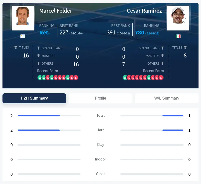 Felder Ramirez H2h Summary Stats