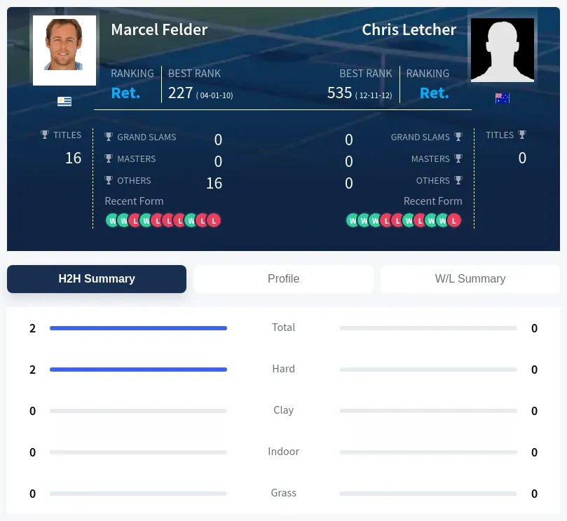 Felder Letcher H2h Summary Stats