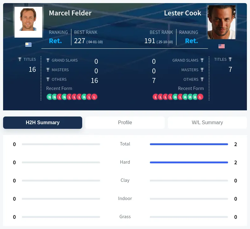 Cook Felder H2h Summary Stats