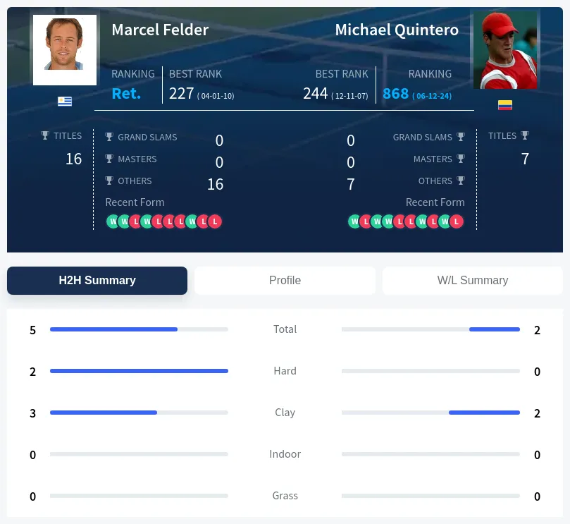 Felder Quintero H2h Summary Stats