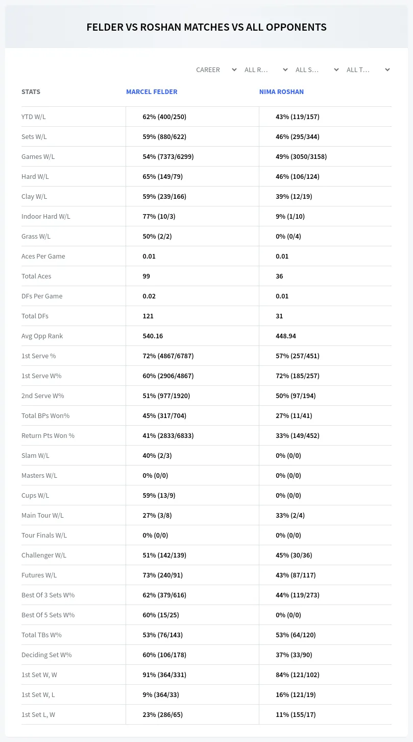 Marcel Felder Nima Roshan Prediction Stats