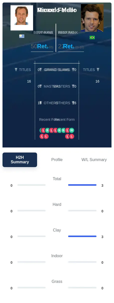 Mello Felder H2h Summary Stats