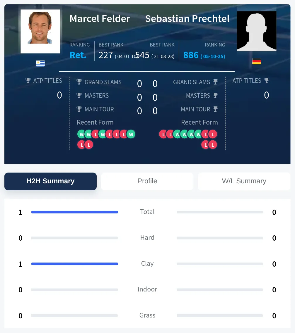Felder Prechtel H2h Summary Stats