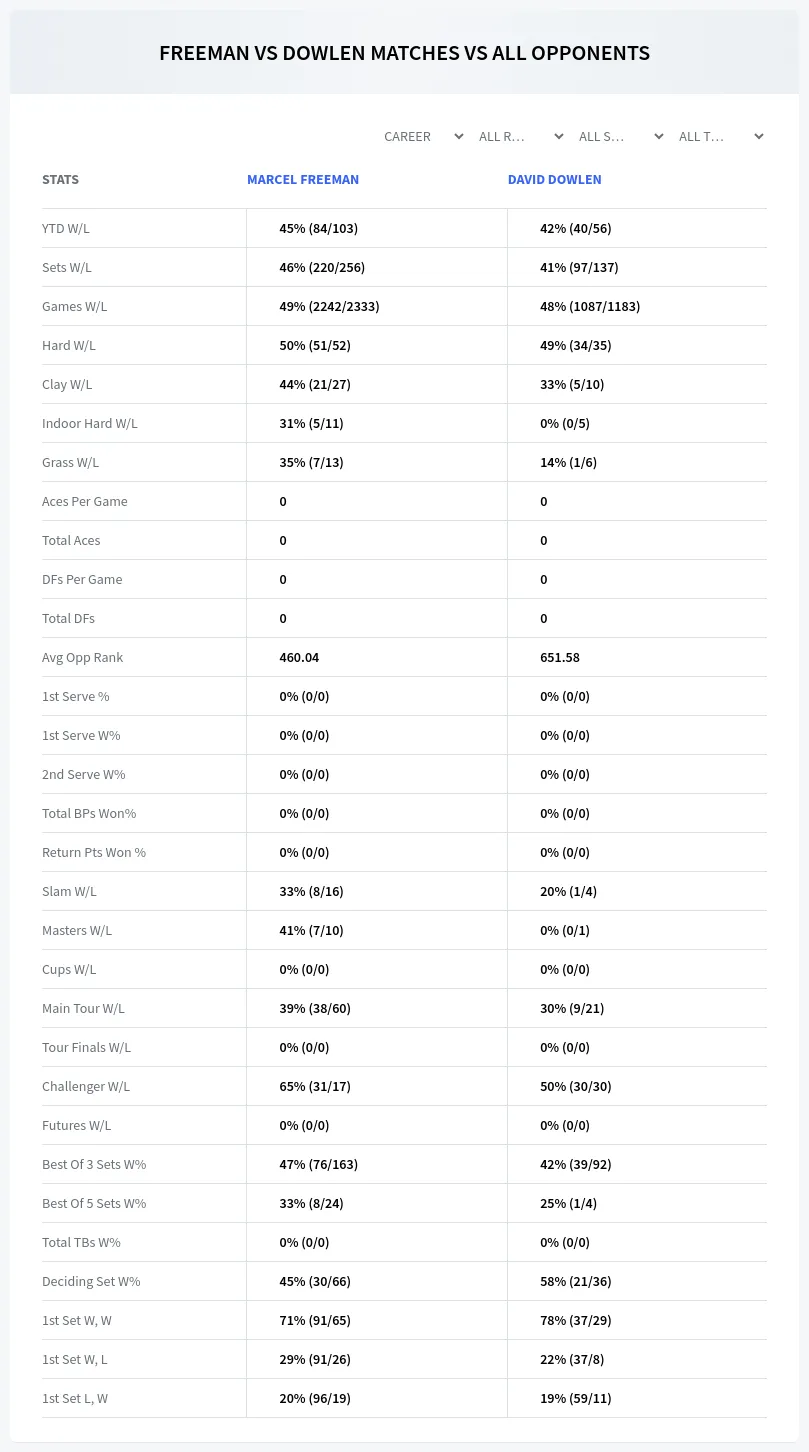 David Dowlen Marcel Freeman Prediction Stats