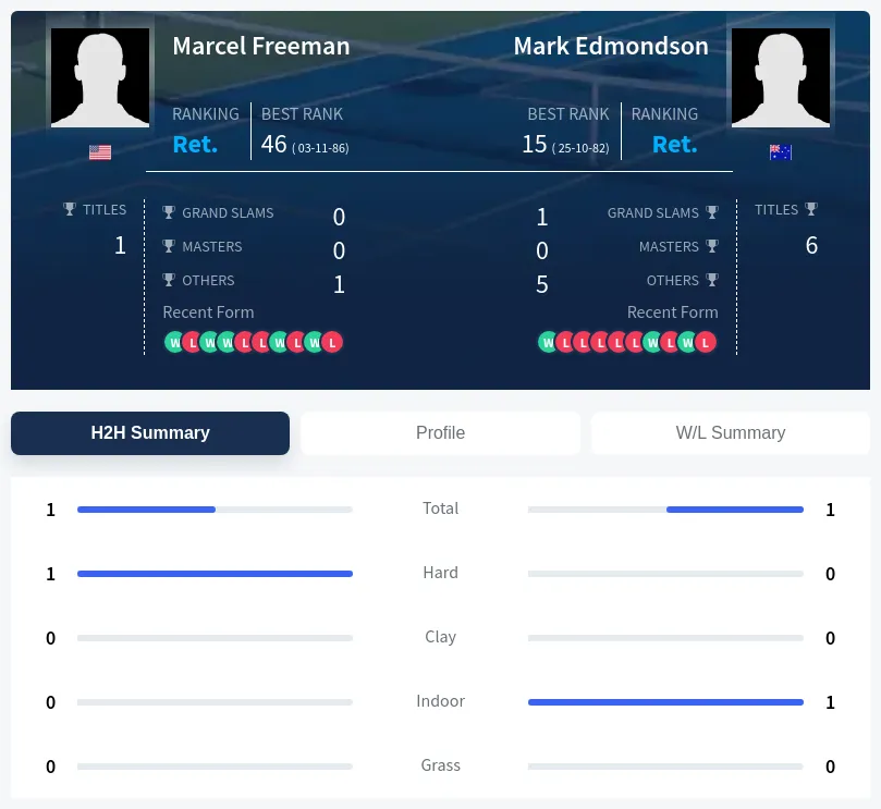Freeman Edmondson H2h Summary Stats