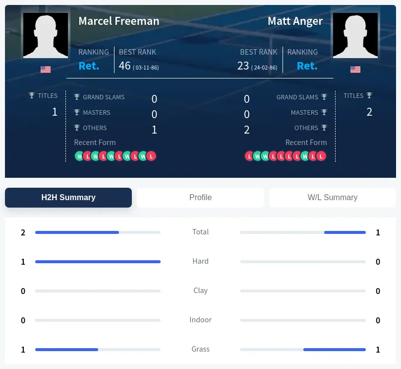 Anger Freeman H2h Summary Stats