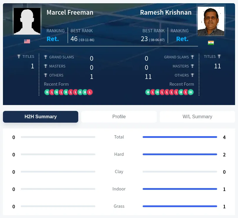 Krishnan Freeman H2h Summary Stats