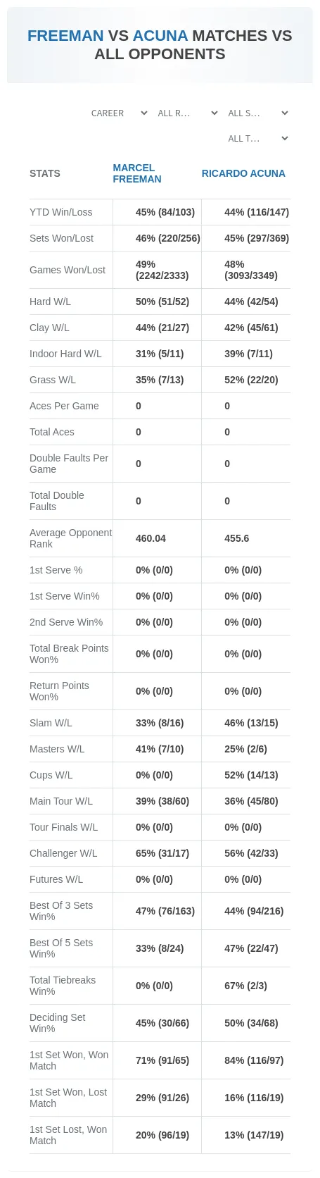 Marcel Freeman Ricardo Acuna Prediction Stats