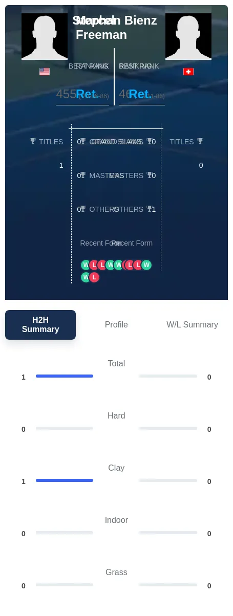Freeman Bienz H2h Summary Stats