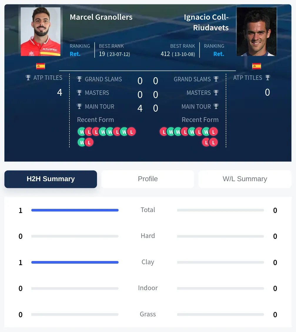 Granollers Coll-Riudavets H2h Summary Stats