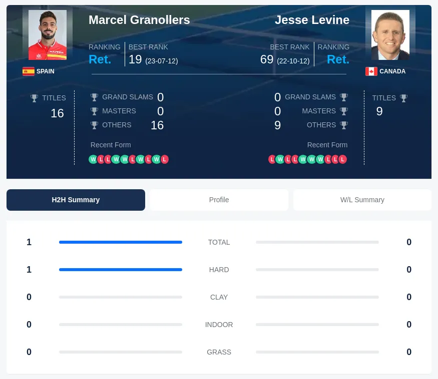 Granollers Levine H2h Summary Stats