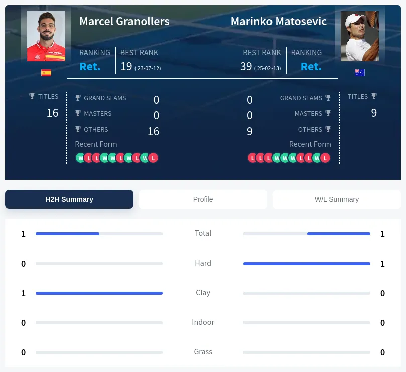Matosevic Granollers H2h Summary Stats
