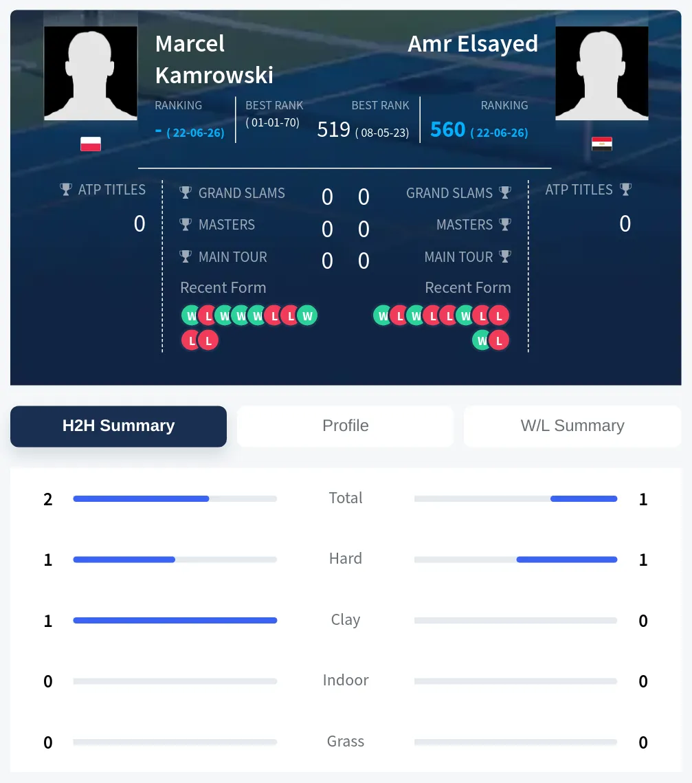 Kamrowski Elsayed H2h Summary Stats