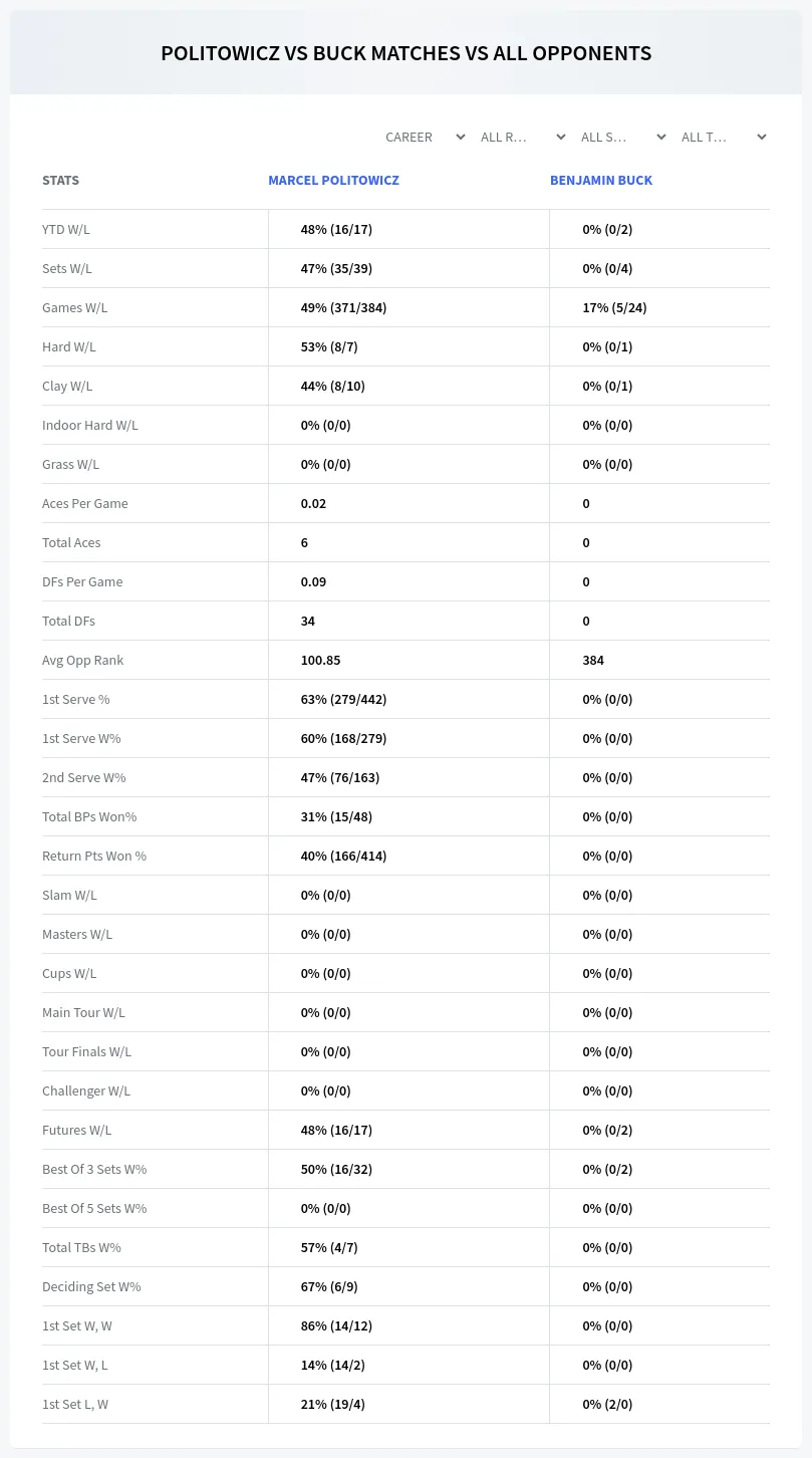 Benjamin Buck Marcel Politowicz Prediction Stats