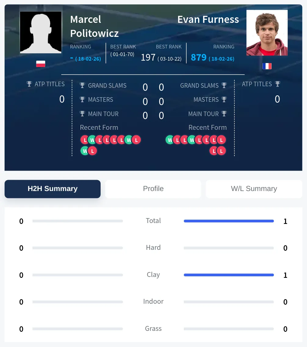 Politowicz Furness H2h Summary Stats