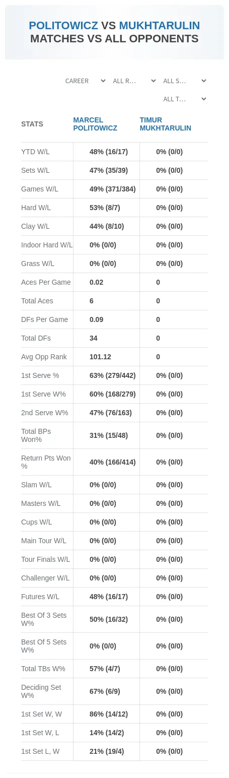 Timur Mukhtarulin Marcel Politowicz Prediction Stats