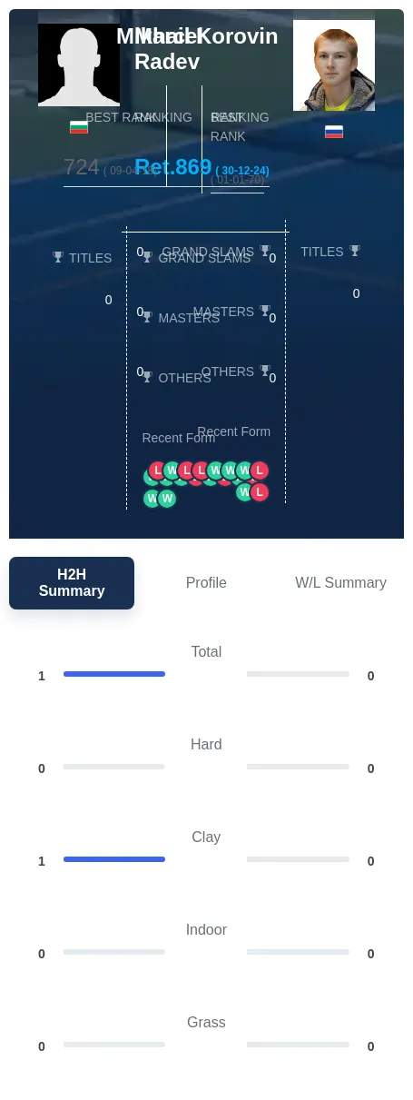Radev Korovin H2h Summary Stats