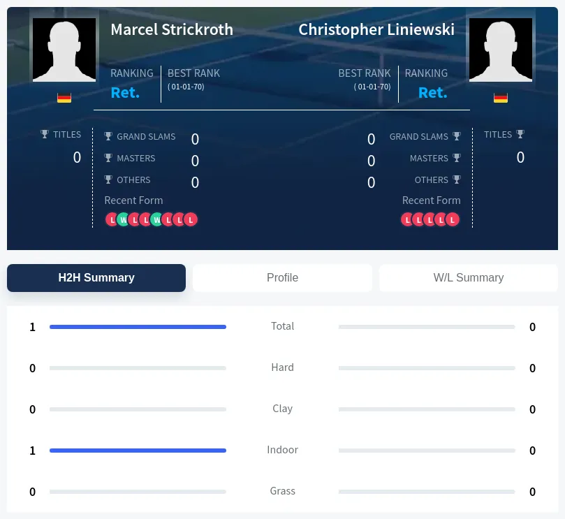 Liniewski Strickroth H2h Summary Stats