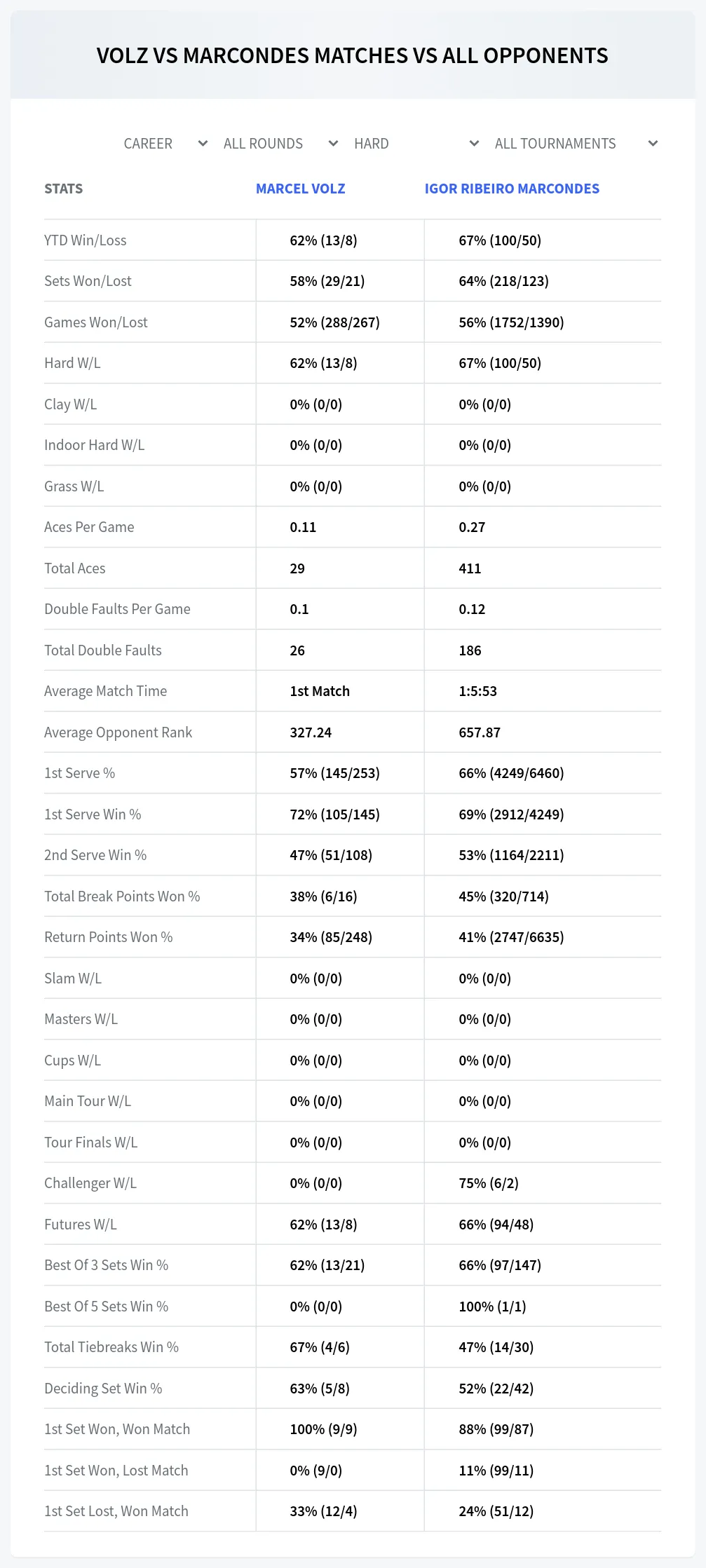 Marcel Volz Igor Ribeiro Marcondes Prediction Stats