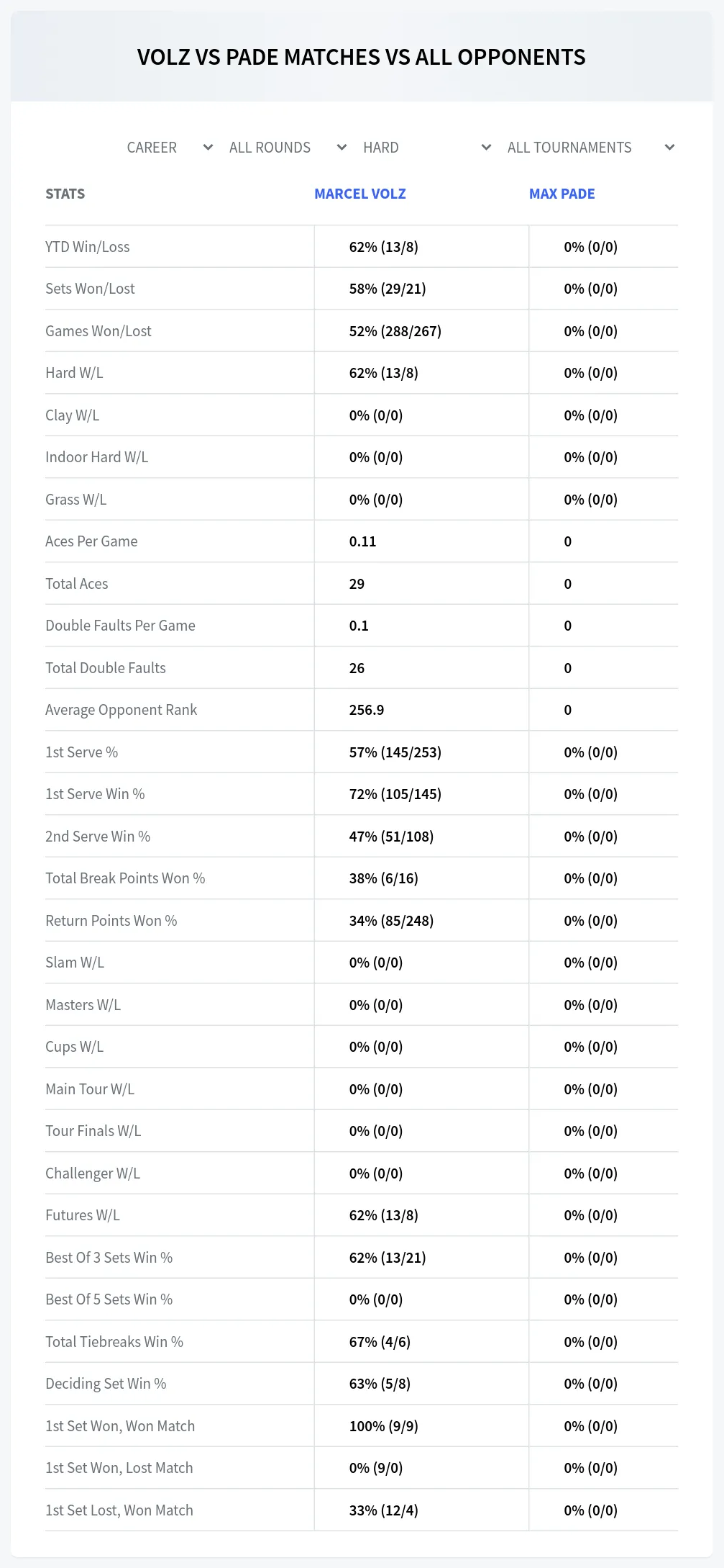 Marcel Volz Max Pade Prediction Stats
