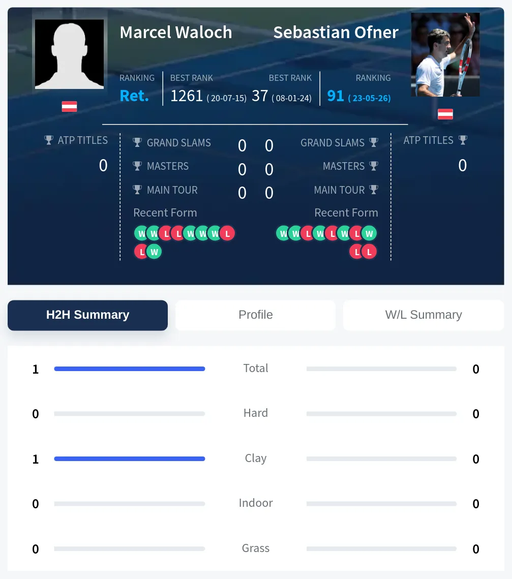 Waloch Ofner H2h Summary Stats