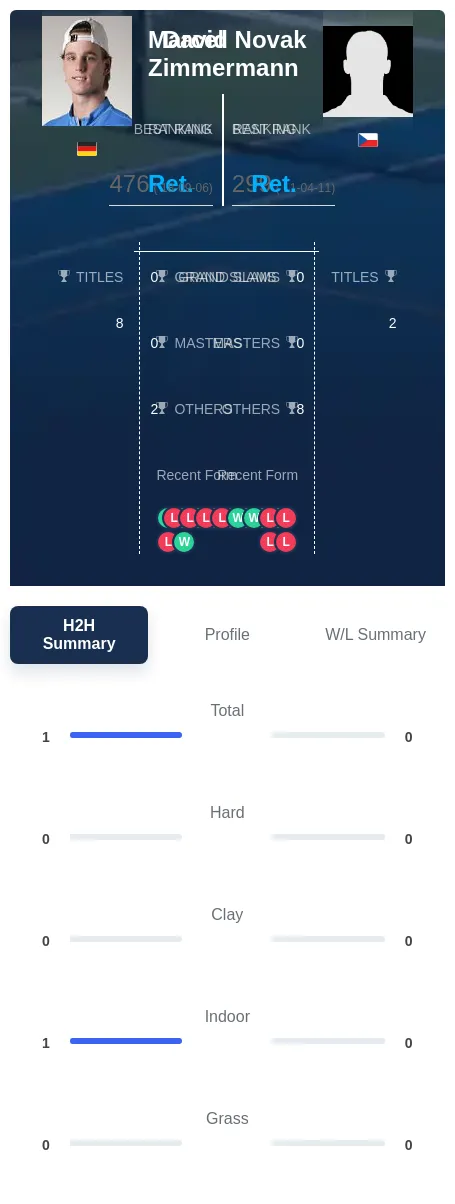 Zimmermann Novak H2h Summary Stats